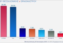 Τι ψήφισε το Ωραιόκαστρο