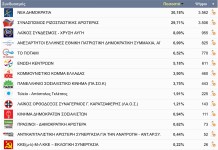 Το 50% των εκλογικών αποτελεσμάτων στο Ωραιόκαστρο