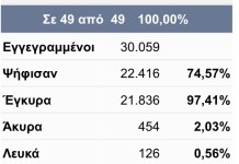 Τελικά αποτέλεσμα εκλογών στο Ωραιόκαστρο