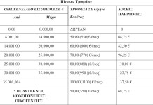 Πληροφορίες για τις αιτήσεις των Παιδικών Σταθμών