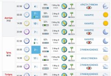 Ο καιρός του Ωραιοκάστρου,για αυτήν την εβδομάδα