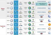 Με τι καιρικές συνθήκες θ φύγει το ’15 και θα έρθει το ’16