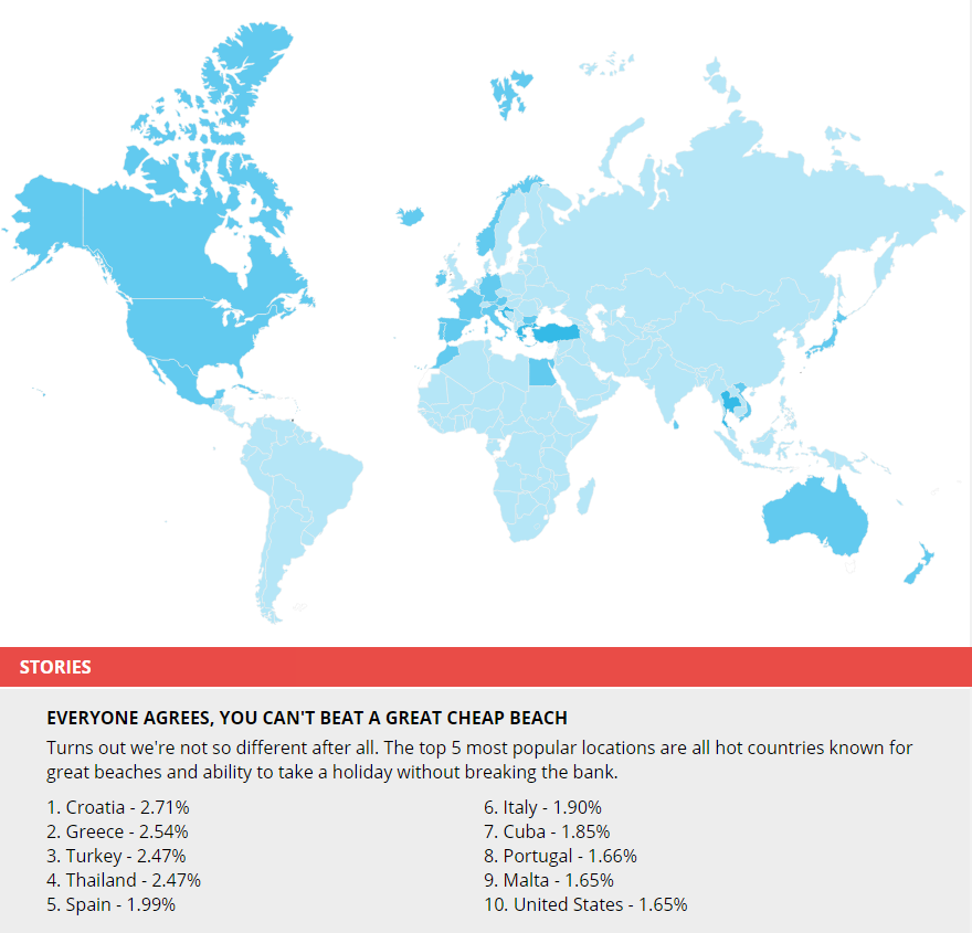 Which is the most universally popular destination?