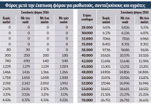 Φορολογικά μέτρα 2,5 δισ. το 2017 – Ποιοι επιβαρύνονται, ποια προϊόντα ακριβαίνουν