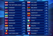 Ελλάδα και Κύπρος στον τελικό της Eurovision