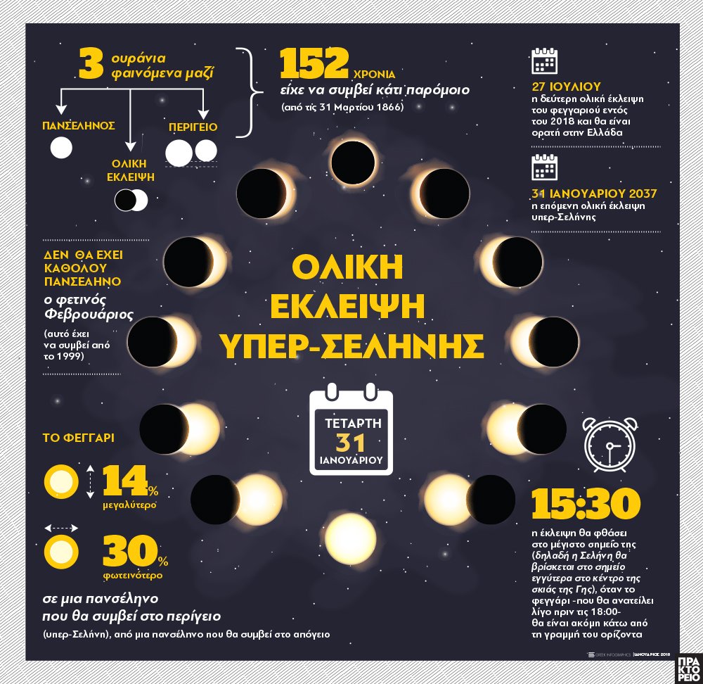  (Το γράφημα αποτυπώνει στοιχεία για το σπάνιο ουράνιο φαινόμενο της 31ης Ιανουαρίου / ΑΠΕ - ΜΠΕ / Δημοσιογραφική επιμέλεια: Δημ. Φραγκουλιώτης