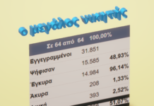 ΑΠΟΧΗ,ο μεγάλος νικητής στο Ωραιόκαστρο με αυτοδυναμία