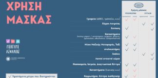 Σε αυτούς τους χώρους είναι υποχρεωτική η μάσκα
