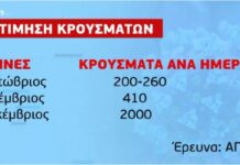 Έρευνα ΑΠΘ: Αναμένεται μεγάλη αύξηση των κρουσμάτων κορωνοϊού