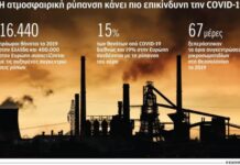 Νέφος και κορωνοϊός, μια συνάντηση πολύ επικίνδυνη
