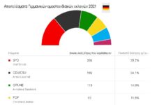 Γερμανία-Εκλογές: Οι Σοσιαλδημοκράτες κερδίζουν με ελάχιστη διαφορά
