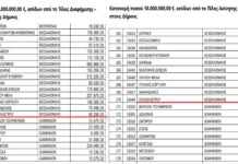 Μοιράστηκαν ανά Δήμο τα 41 εκατ. εσόδων ΤΑΠ και Τελών Διαφήμισης -Πίνακας ποσών