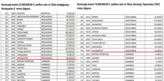 Μοιράστηκαν ανά Δήμο τα 41 εκατ. εσόδων ΤΑΠ και Τελών Διαφήμισης -Πίνακας ποσών