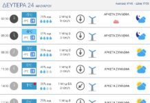 Στην “κατάψυξη” την Δευτέρα 24/1 το Ωραιόκαστρο – Δείτε τι θερμοκρασίες θα επικρατήσουν