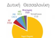 Δυτική Θεσσαλονίκη: 16+ τόνοι υλικών συλλέχθηκαν και ανακυκλώθηκαν σε 8 μήνες