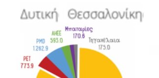 Δυτική Θεσσαλονίκη: 16+ τόνοι υλικών συλλέχθηκαν και ανακυκλώθηκαν σε 8 μήνες
