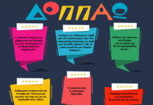 Ωραιόκαστρο: Έρευνα για τη βελτίωση των παιδικών σταθμών του ΔΟΠΠΑΩ