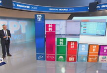 Εκλογές 2023 – Exit poll: Οι έδρες των κομμάτων στη Βουλή βάσει του αποτελέσματος