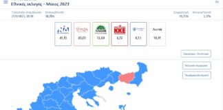 Εκλογές 2023: Αποτελέσματα στο 30% της επικράτειας