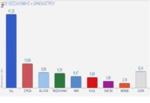 Εκλογές 2023 : Καράογλου επέλεξε πρώτο το Ωραιόκαστρο – Αναλυτικά όλοι οι ψήφοι