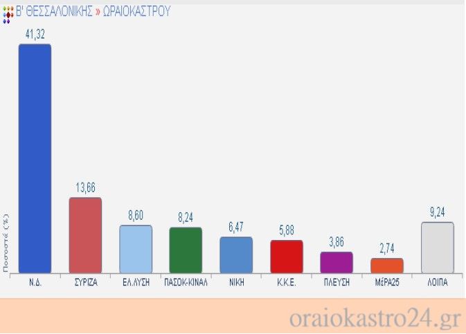 σταυροι εκλογες 2023 ωραιοκαστρο