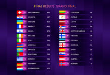 Eurovision 2024: Μεγάλη νικήτρια η Ελβετία – Η θέση της Ελλάδας