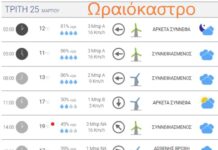 Καιρός: Με τοπικές λασποβροχές και σήμερα και ην 25η Μαρτίου – Αναλυτικά για Ωραιόκαστρο
